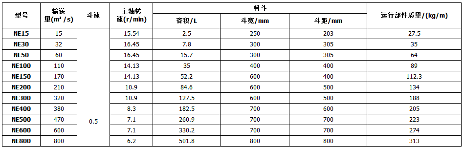 NE板鏈斗式提升機(jī)規(guī)格參見(jiàn)表