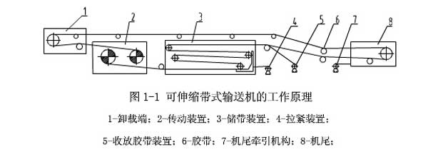 可伸縮 皮帶輸送機(jī)工作原理