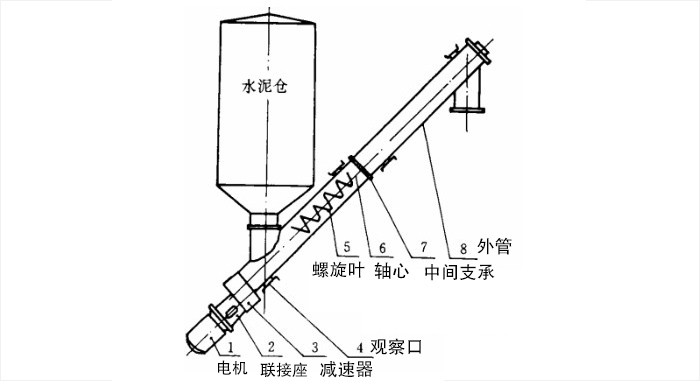 螺旋輸送機(jī)在水泥中的應(yīng)用